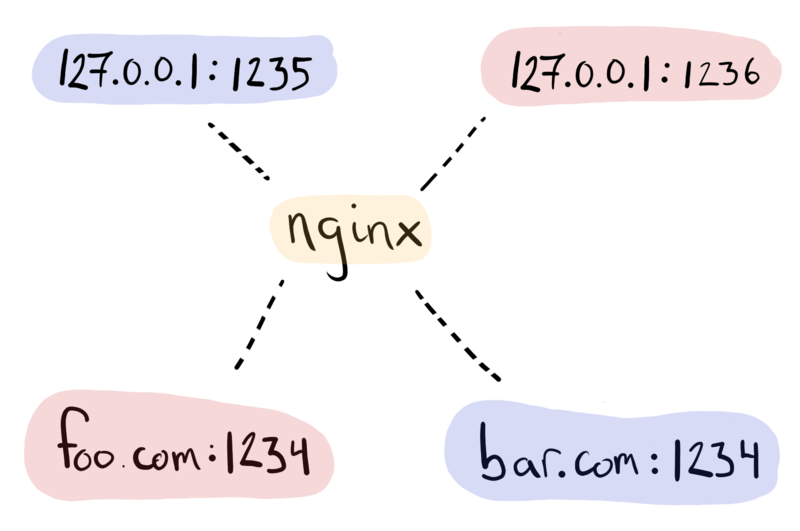 a block diagram showing 
two domains, foo.com and bar.com both serving traffic on port 1234 
and leading to a single instance of Nginx proxying backwards to two 
separate servers on localhost using ports 1235 and 1236