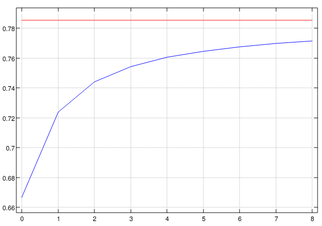 a blue line starting below a
       constant red line and arching upward in a kind of J-curve,
       rapidly approaching the red line but not reaching it before the
       right-hand-side of the graph is truncated