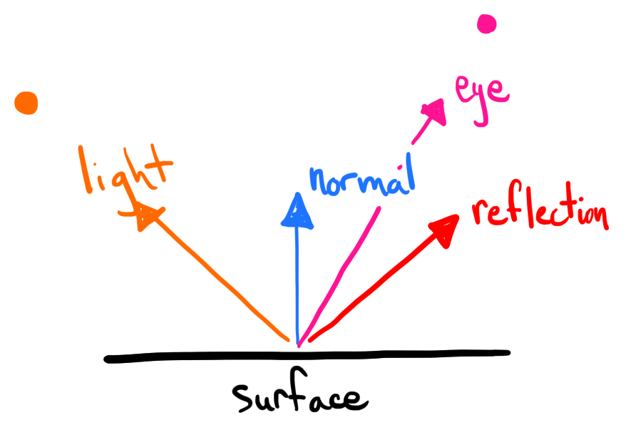 illustration of four 
vectors for light, eye, reflection, and normal along with the 
interaction along a surface