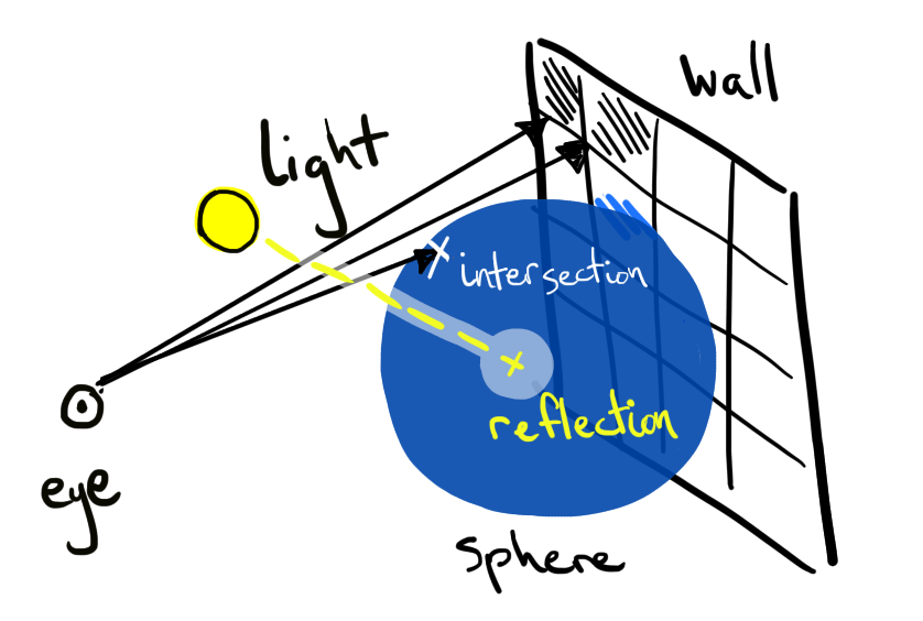 a wall with a grid, in front a blue 
ball looking at the ball is an eye with lines traces from the eye to the ball 
and the wall behind it. Up and to the right of the eye is a light source with 
the light traced down to the ball to the point of reflection
