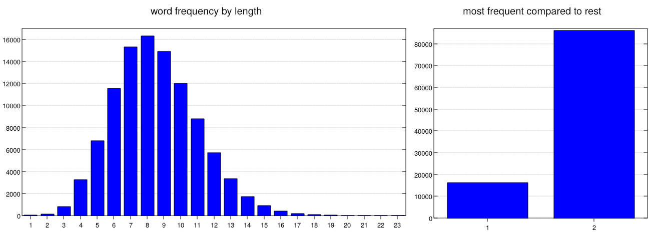 two bar charts, the first showing a distribution of
       word-count per word-length, the second showing the largest
       single word-length count compared to the total of the remaining
       words